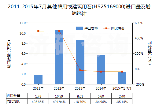 2011-2015年7月其他碑用或建筑用石(HS25169000)進(jìn)口量及增速統(tǒng)計